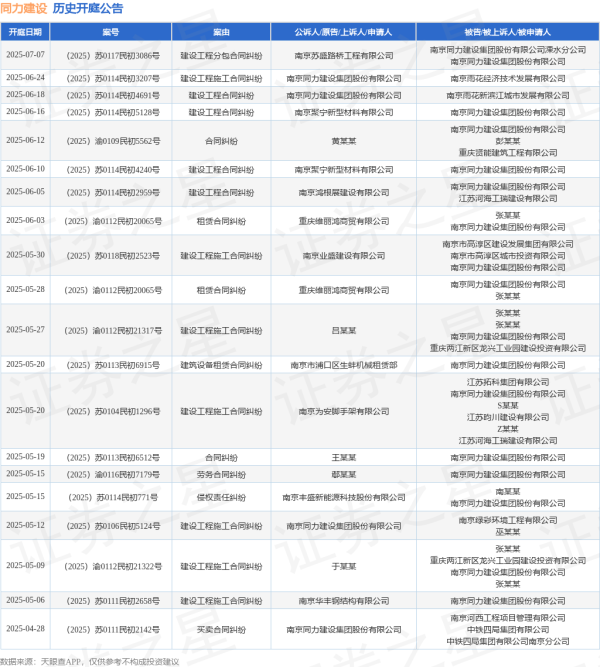 中国股票配资网站 同力建设作为被告/被上诉人的1起涉及建筑设备租赁合同纠纷的诉讼将于2025年5月20日开庭