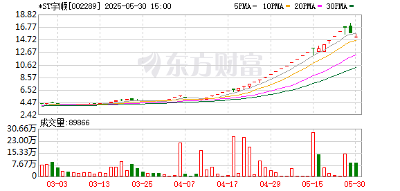 炒股杠杆网站 深交所：本周对股价涨跌异常的“*ST宇顺”等风险警示板股票继续实施重点监控